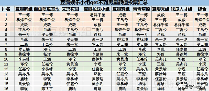 【十大外围足球平台app】
豆瓣男星颜值逆向投票 王一博丁禹兮在第一档 他们在第三档(图2)